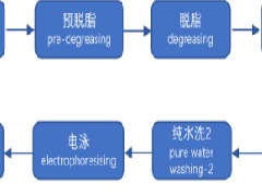 电泳工艺