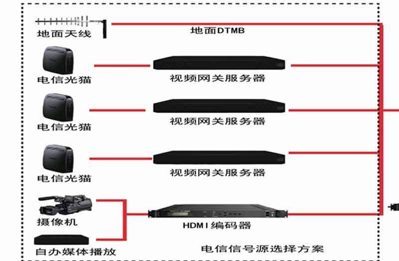 电信IPTV光猫转换方案图