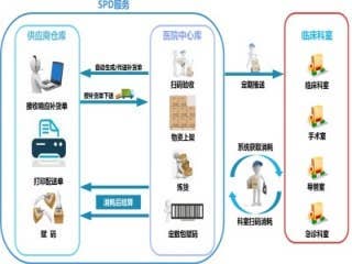 耗材SPD总体解决方案