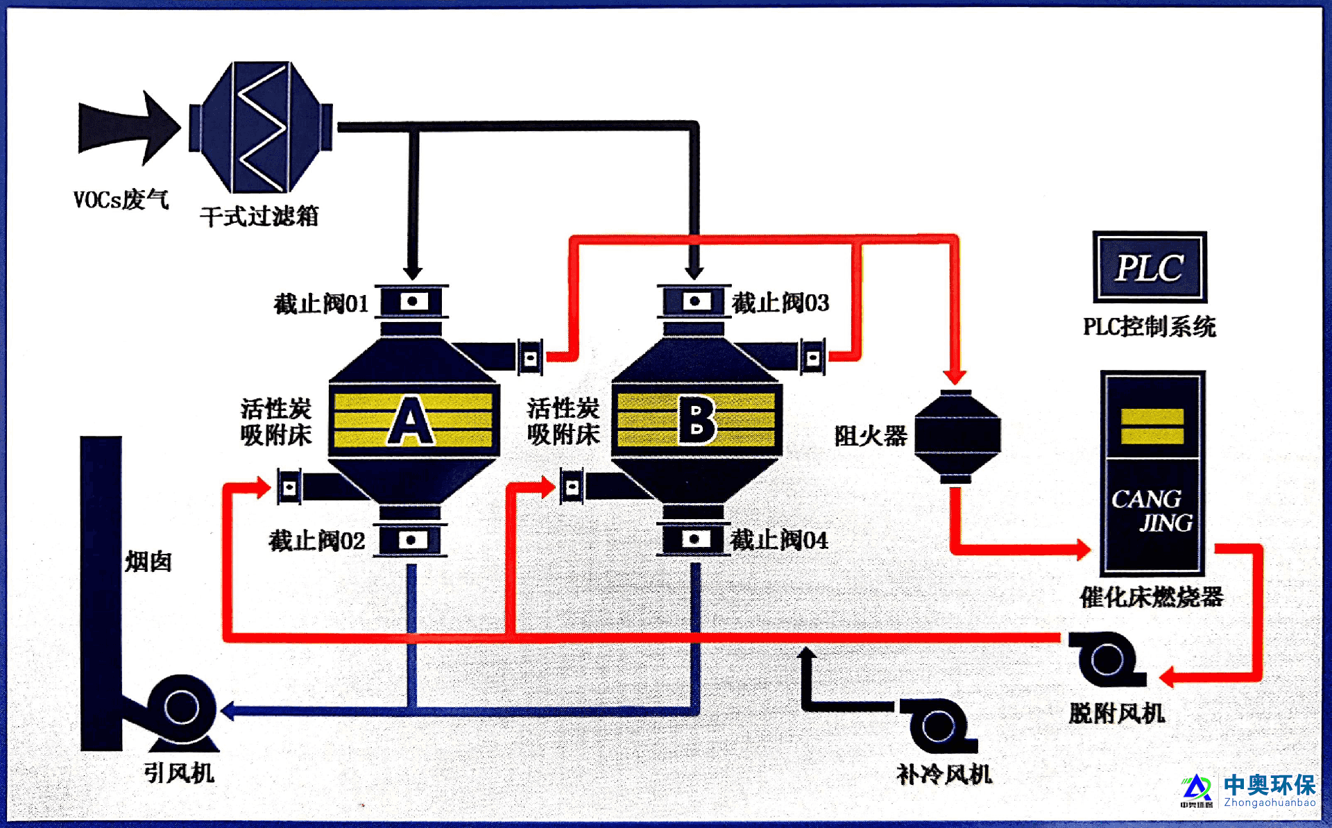 （RCO）催化燃烧设备